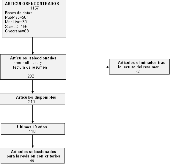 ARTICULOSENCONTRADOS
                       1157
Bases de datos
PubMed=587
MedLine=301
SciELO=186
Chocrane=83


,      Artículos  seleccionados
         Free Full Text  y
         lectura de resumen
                           
                      282
,Articulos eliminados tras la lectura del resumen
                     72
,            Articulos disponibles
                       210
,            Últimos 10 años
                       110

,    Articulos seleccionados para la revisión con criterios 
                        69
