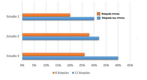 Fig 3 final cuantas mas biopsias mas diagnostico