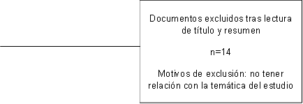 Documentos excluidos tras lectura de título y resumen
n=14
Motivos de exclusión: no tener relación con la temática del estudio