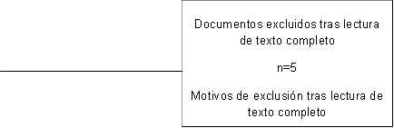 Documentos excluidos tras lectura de texto completo
n=5
Motivos de exclusión tras lectura de texto completo