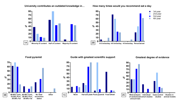 By academic year