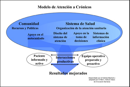 Resultado de imagen de chronic care model español