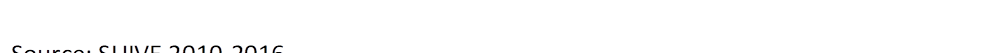 Source: SUIVE 2010-2016 - Descripción: CuadroTexto 1